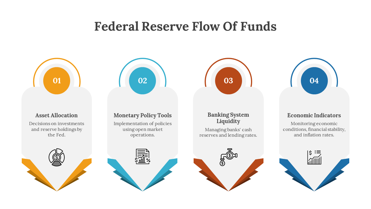 Federal Reserve Flow Of Funds PPT And Google Slides Themes